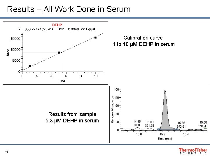 Results – All Work Done in Serum Calibration curve 1 to 10 µM DEHP