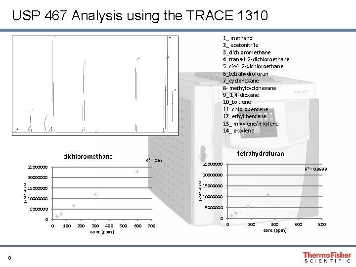 USP 467 Analysis using the TRACE 1310 1_ methanol 2_ acetonitrile 3_dichloromethane 4_trans-1, 2