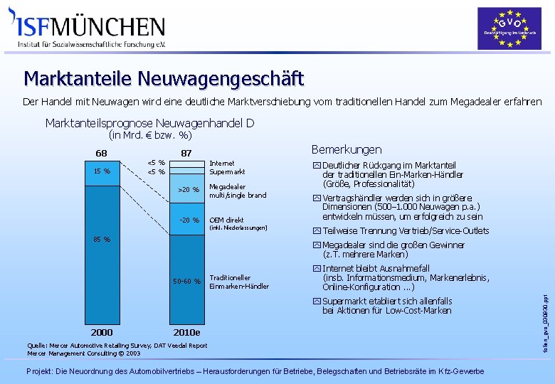 Marktanteile Neuwagengeschäft Der Handel mit Neuwagen wird eine deutliche Marktverschiebung vom traditionellen Handel zum