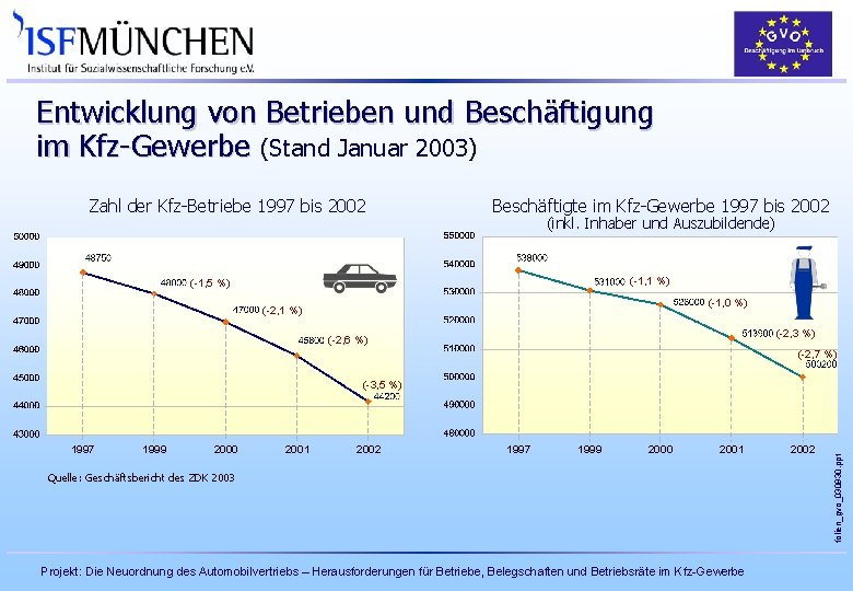 Entwicklung von Betrieben und Beschäftigung im Kfz-Gewerbe (Stand Januar 2003) Zahl der Kfz-Betriebe 1997