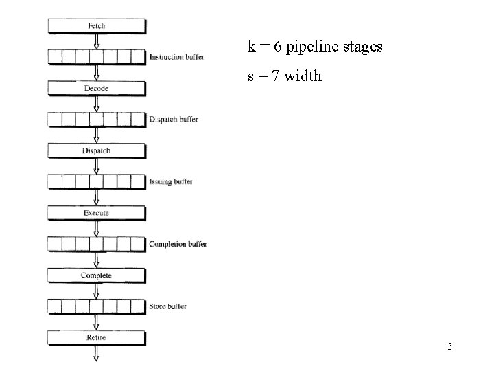 k = 6 pipeline stages s = 7 width 3 