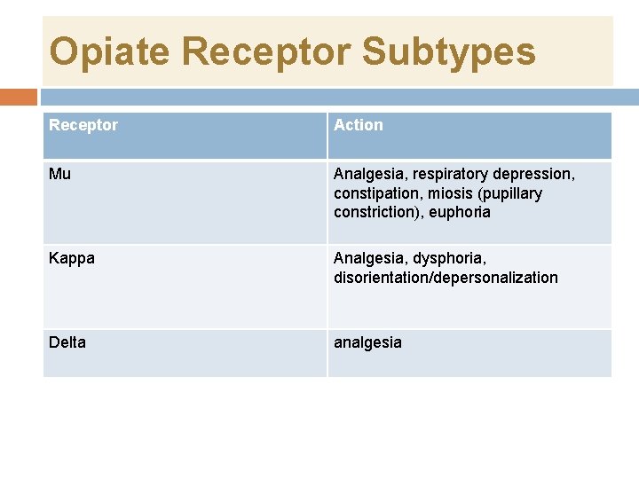 Opiate Receptor Subtypes Receptor Action Mu Analgesia, respiratory depression, constipation, miosis (pupillary constriction), euphoria Opiate Receptor Subtypes Receptor Action Mu Analgesia, respiratory depression, constipation, miosis (pupillary constriction), euphoria