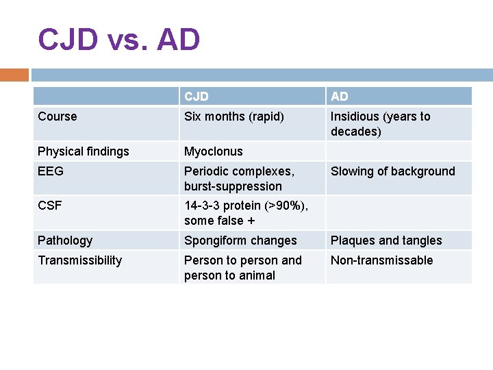 CJD vs. AD CJD AD Course Six months (rapid) Insidious (years to decades) Physical CJD vs. AD CJD AD Course Six months (rapid) Insidious (years to decades) Physical