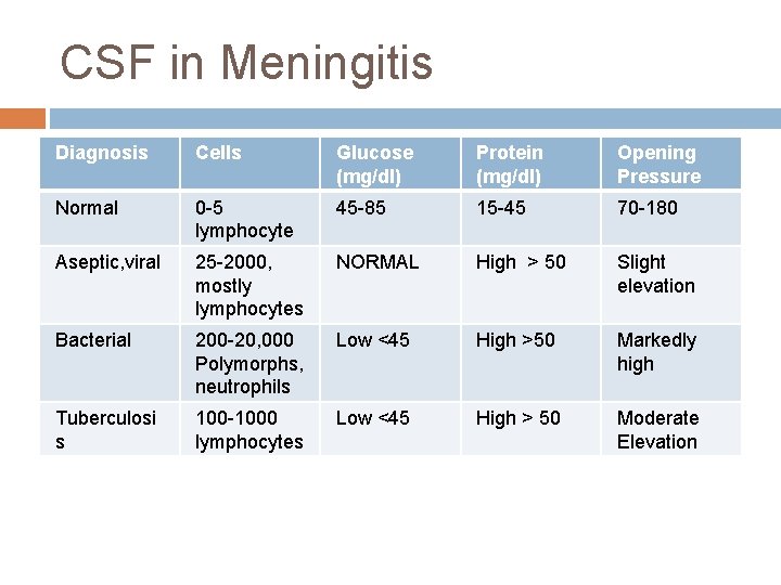 CSF in Meningitis Diagnosis Cells Glucose (mg/dl) Protein (mg/dl) Opening Pressure Normal 0 -5 CSF in Meningitis Diagnosis Cells Glucose (mg/dl) Protein (mg/dl) Opening Pressure Normal 0 -5
