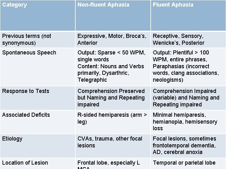 Category Non-fluent Aphasia Fluent Aphasia Previous terms (not synonymous) Expressive, Motor, Broca’s, Anterior Receptive, Category Non-fluent Aphasia Fluent Aphasia Previous terms (not synonymous) Expressive, Motor, Broca’s, Anterior Receptive,