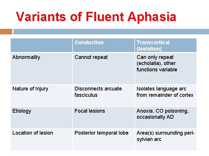 Variants of Fluent Aphasia Conduction Transcortical (Isolation) Abnormality Cannot repeat Can only repeat (echolalia), Variants of Fluent Aphasia Conduction Transcortical (Isolation) Abnormality Cannot repeat Can only repeat (echolalia),