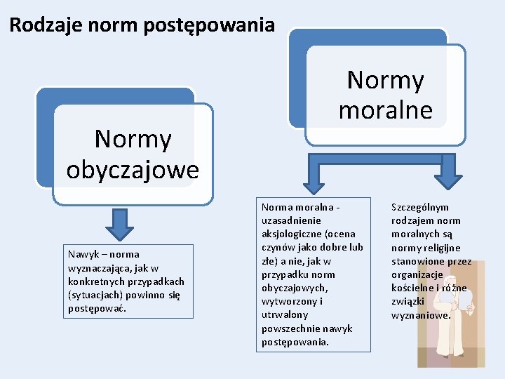 Rodzaje norm postępowania Normy obyczajowe Nawyk – norma wyznaczająca, jak w konkretnych przypadkach (sytuacjach)