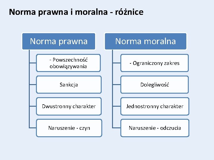 Norma prawna i moralna - różnice Norma prawna Norma moralna - Powszechność - Ograniczony