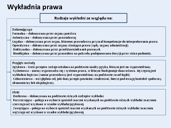 Wykładnia prawa Rodzaje wykładni ze względu na: Dokonującego Formalna – dokonywana przez organy państwa.