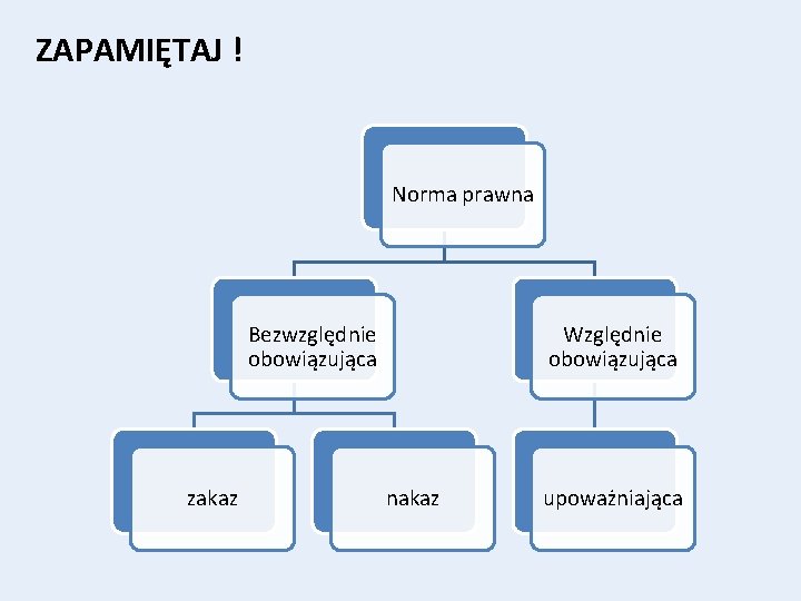 ZAPAMIĘTAJ ! Norma prawna Bezwzględnie obowiązująca zakaz Względnie obowiązująca nakaz upoważniająca 