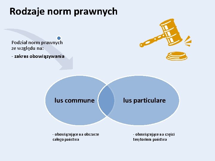 Rodzaje norm prawnych Podział norm prawnych ze względu na: - zakres obowiązywania lus commune