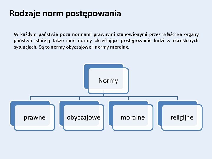 Rodzaje norm postępowania W każdym państwie poza normami prawnymi stanowionymi przez właściwe organy państwa