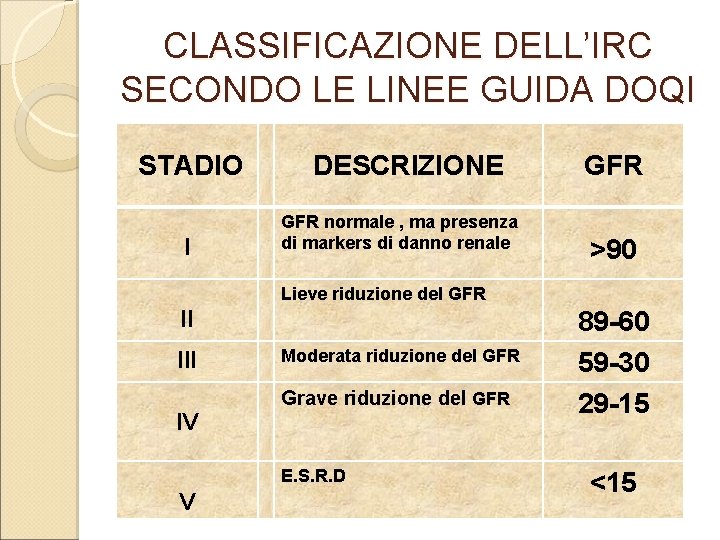 CLASSIFICAZIONE DELL’IRC SECONDO LE LINEE GUIDA DOQI STADIO I DESCRIZIONE GFR normale , ma