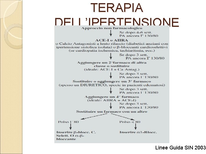 TERAPIA DELL’IPERTENSIONE Linee Guida SIN 2003 
