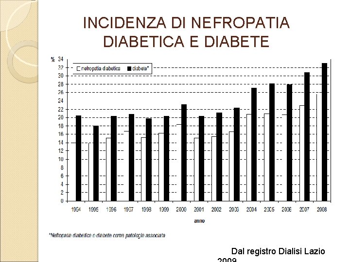 INCIDENZA DI NEFROPATIA DIABETICA E DIABETE Dal Registro Dialisi Lazio Dal registro Dialisi Lazio