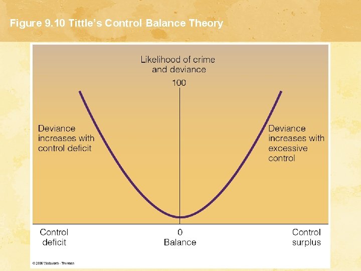Figure 9. 10 Tittle’s Control Balance Theory 