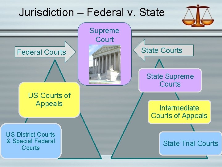 Jurisdiction – Federal v. State Supreme Court Federal Courts State Supreme Courts US Courts