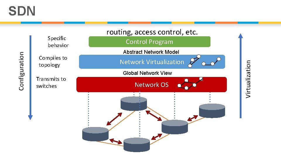 SDN Compiles to topology Transmits to switches Control Program Abstract Network Model Network Virtualization