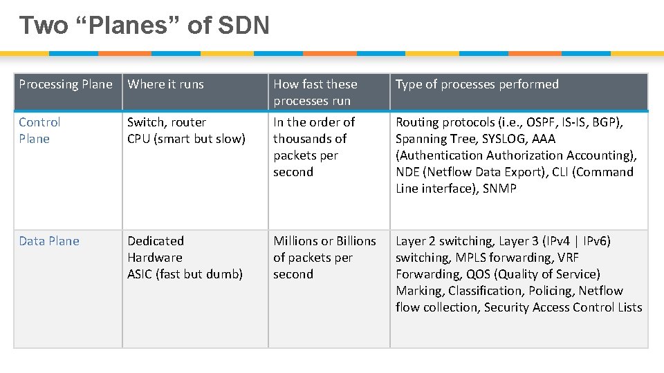 Two “Planes” of SDN Processing Plane Where it runs How fast these processes run