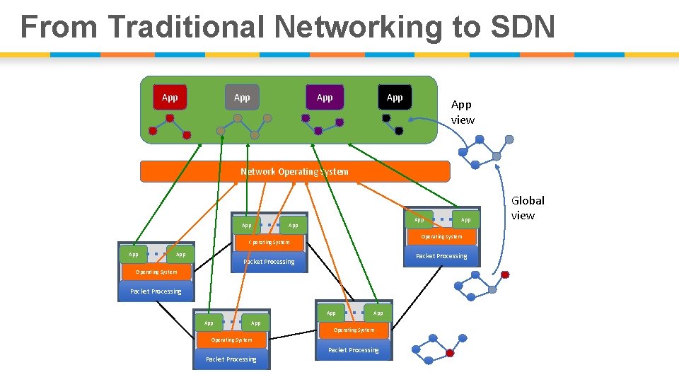 From Traditional Networking to SDN App App App view Network Operating System App App From Traditional Networking to SDN App App App view Network Operating System App App