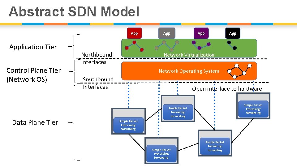 Abstract SDN Model Application Tier Control Plane Tier (Network OS) Data Plane Tier Northbound Abstract SDN Model Application Tier Control Plane Tier (Network OS) Data Plane Tier Northbound