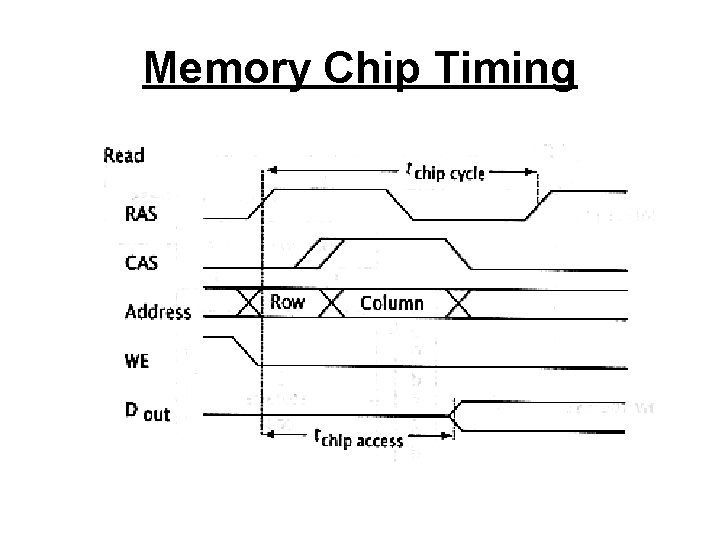 Memory Chip Timing 