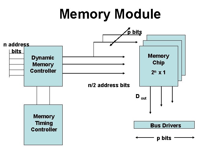 Memory Module p bits n address bits Memory Chip Dynamic Memory Controller 2 n