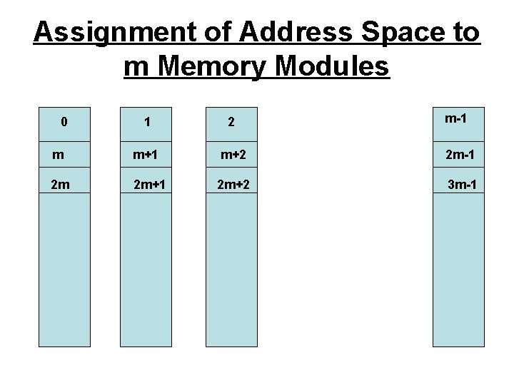 Assignment of Address Space to m Memory Modules 0 m-1 1 2 m m+1