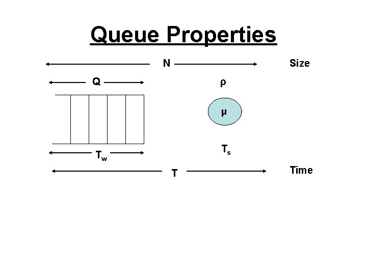 Queue Properties N Size Q ρ μ Ts Tw T Time 