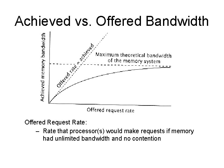 Achieved vs. Offered Bandwidth Offered Request Rate: – Rate that processor(s) would make requests
