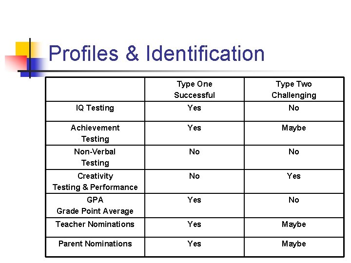 Profiles & Identification Type One Successful Type Two Challenging IQ Testing Yes No Achievement