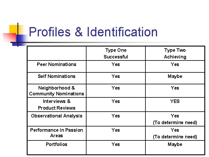 Profiles & Identification Type One Successful Type Two Achieving Peer Nominations Yes Self Nominations