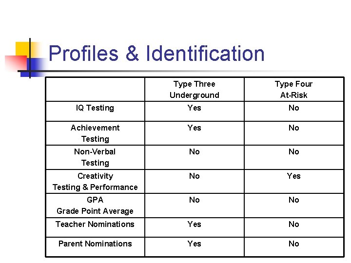 Profiles & Identification Type Three Underground Type Four At-Risk IQ Testing Yes No Achievement