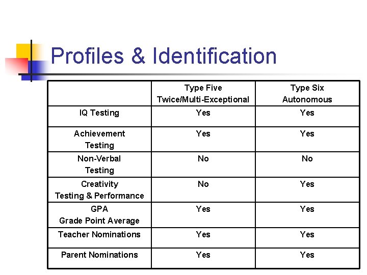 Profiles & Identification Type Five Twice/Multi-Exceptional Type Six Autonomous IQ Testing Yes Achievement Testing