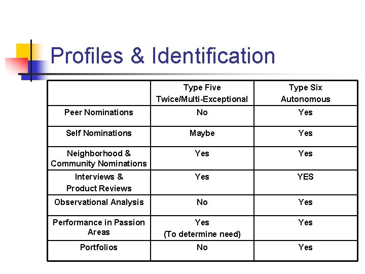 Profiles & Identification Type Five Twice/Multi-Exceptional Type Six Autonomous Peer Nominations No Yes Self