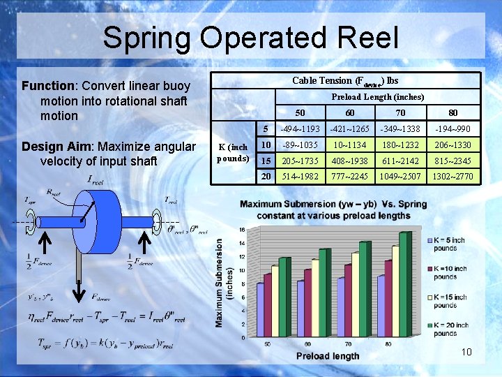 Spring Operated Reel Cable Tension (Fdevice ) lbs Function: Convert linear buoy motion into