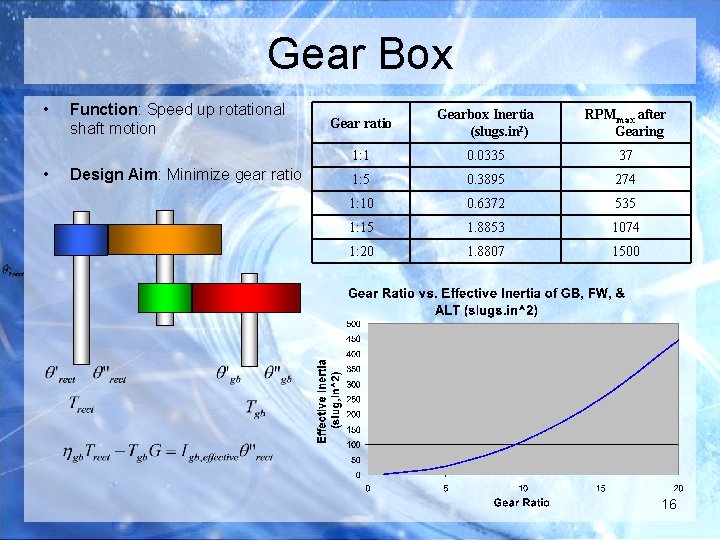 Gear Box • • Function: Speed up rotational shaft motion Design Aim: Minimize gear