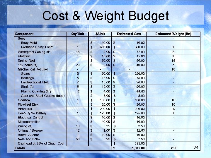 Cost & Weight Budget 24 