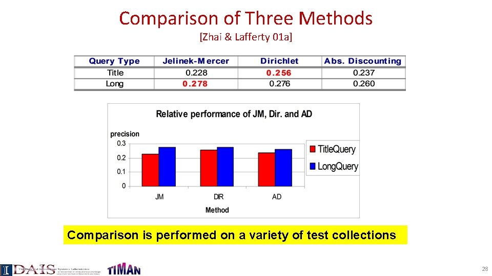 Comparison of Three Methods [Zhai & Lafferty 01 a] Comparison is performed on a