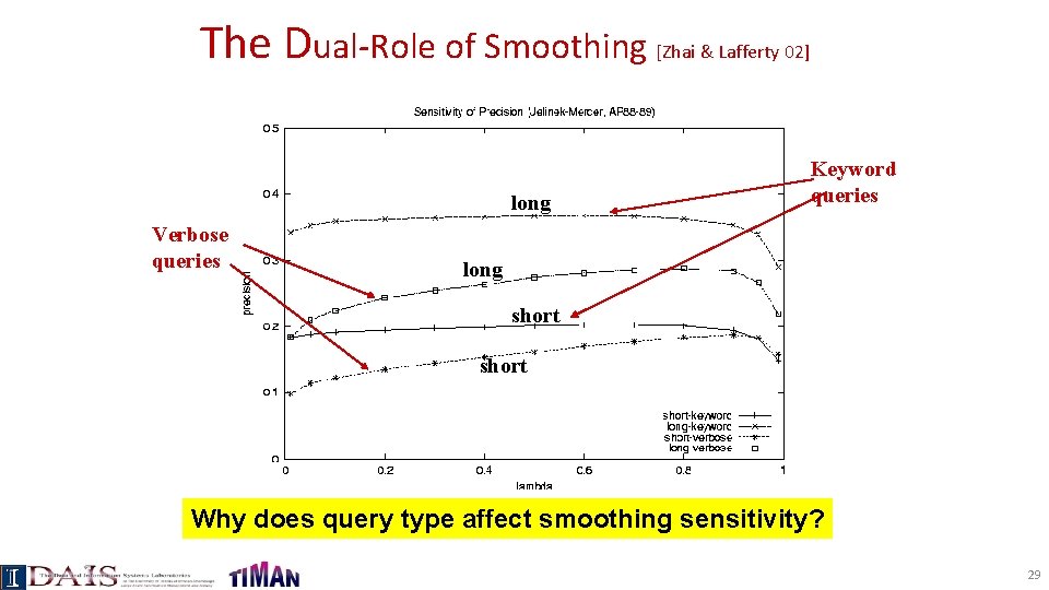 The Dual-Role of Smoothing [Zhai & Lafferty 02] long Verbose queries Keyword queries long