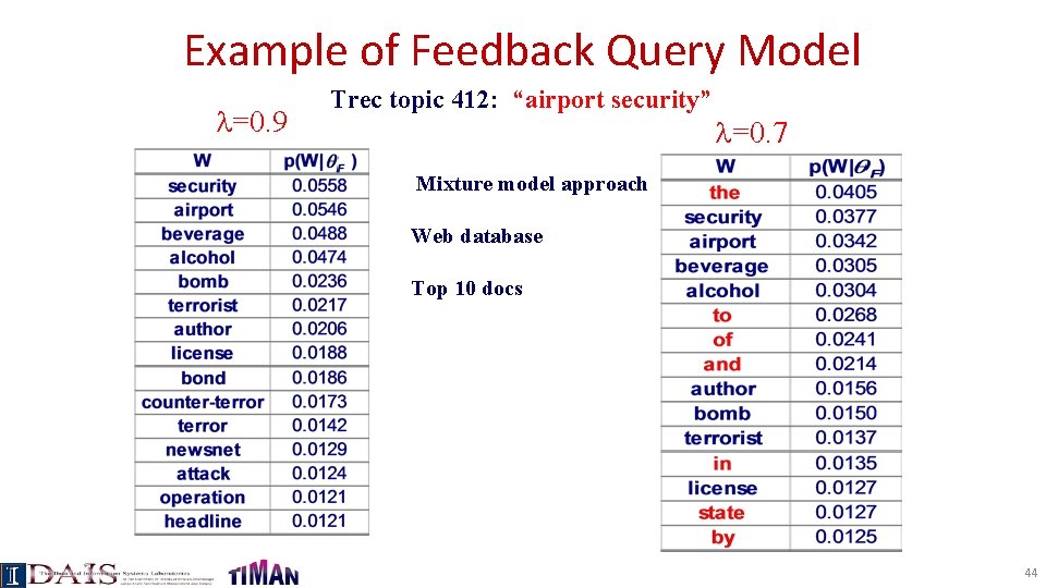 Example of Feedback Query Model =0. 9 Trec topic 412: “airport security” =0. 7