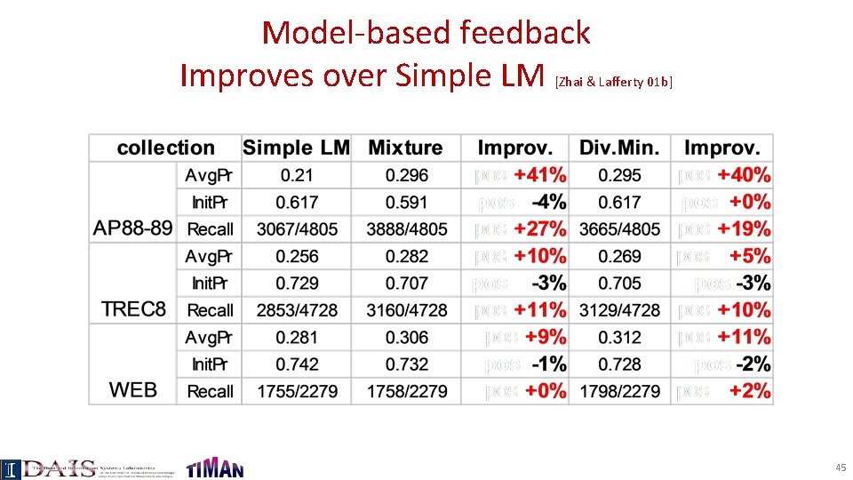 Model-based feedback Improves over Simple LM [Zhai & Lafferty 01 b] 45 