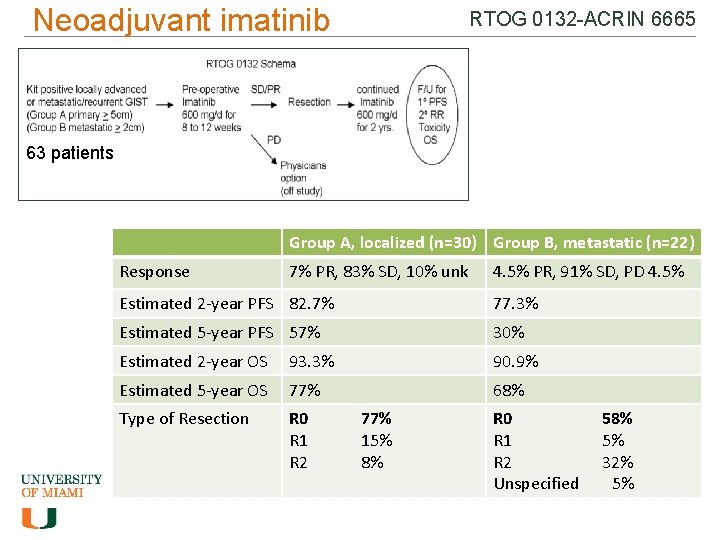 Neoadjuvant imatinib RTOG 0132 -ACRIN 6665 63 patients Group A, localized (n=30) Group B,