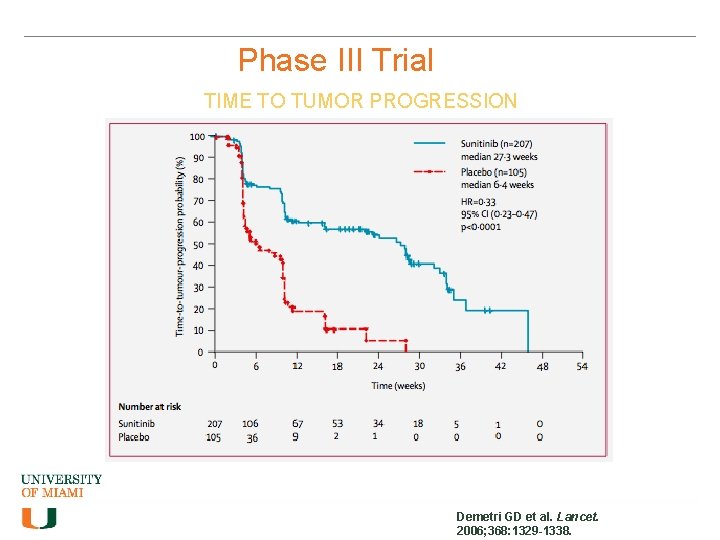 Phase III Trial TIME TO TUMOR PROGRESSION Demetri GD et al. Lancet. 2006; 368: