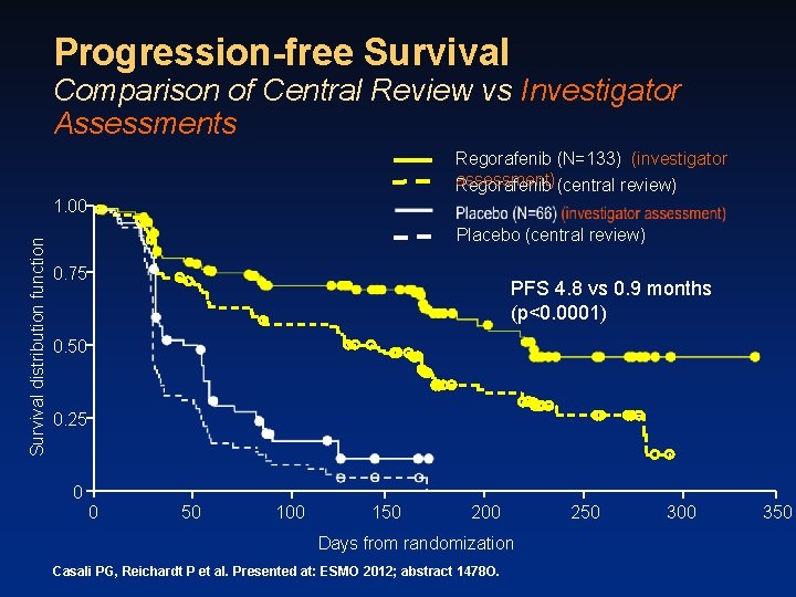 Progression-free Survival Comparison of Central Review vs Investigator Assessments Regorafenib (N=133) (investigator assessment) (central