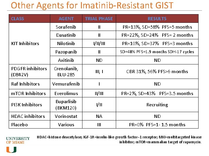 Other Agents for Imatinib-Resistant GIST CLASS AGENT TRIAL PHASE RESULTS Sorafenib II PR=13%, SD=58%