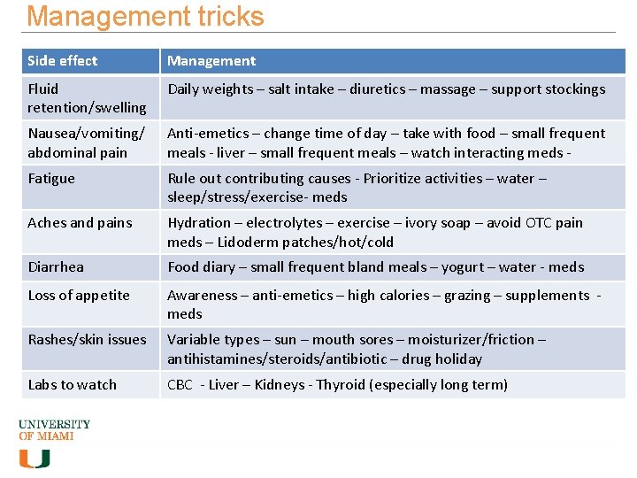 Management tricks Side effect Management Fluid retention/swelling Daily weights – salt intake – diuretics