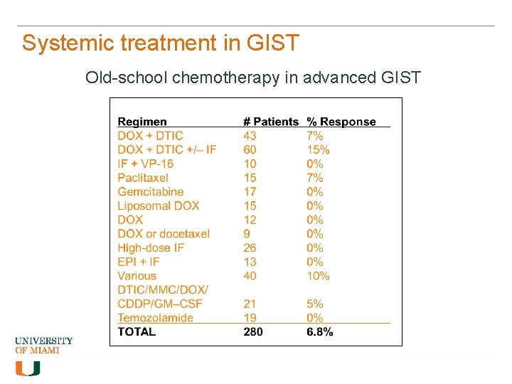 Systemic treatment in GIST Old-school chemotherapy in advanced GIST 