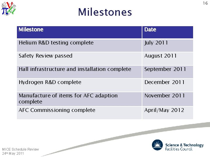 16 Milestones Milestone Date Helium R&D testing complete July 2011 Safety Review passed August