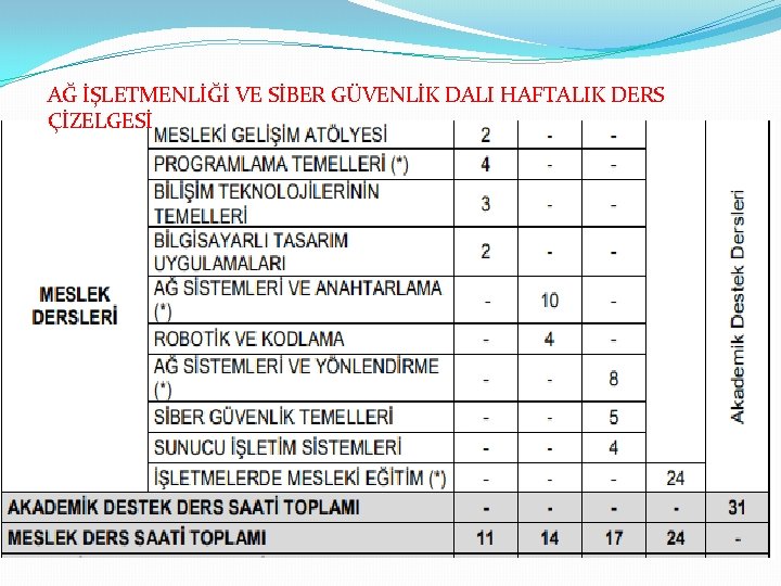 AĞ İŞLETMENLİĞİ VE SİBER GÜVENLİK DALI HAFTALIK DERS ÇİZELGESİ 